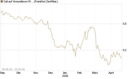 Call auf Aroundtown Property Holdings [Société Générale Effekten GmbH] Chart