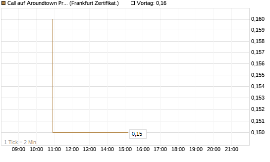 Call auf Aroundtown Property Holdings [Société Générale Effekten GmbH] Chart