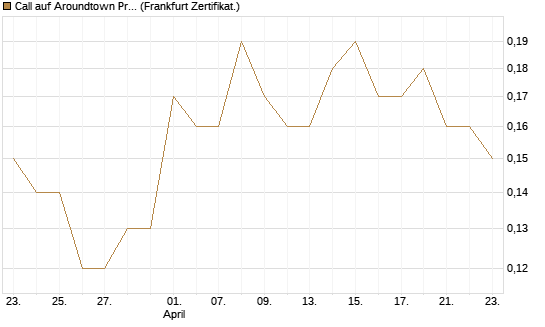 Call auf Aroundtown Property Holdings [Société Générale Effekten GmbH] Chart