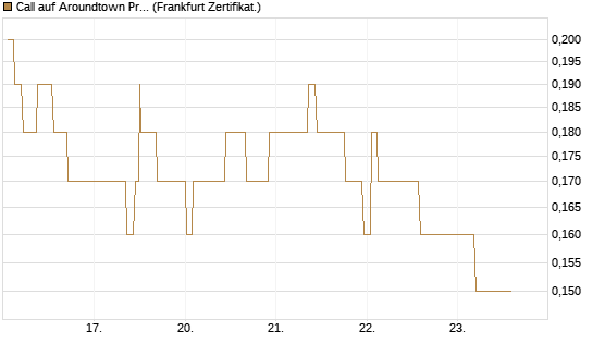 Call auf Aroundtown Property Holdings [Société Générale Effekten GmbH] Chart