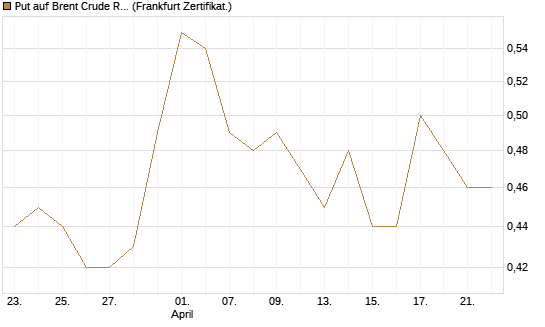 Put auf Brent Crude Rohöl ICE 12/27 [Société Générale Effekten GmbH] Chart