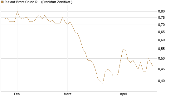 Put auf Brent Crude Rohöl ICE 12/27 [Société Générale Effekten GmbH] Chart