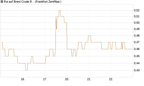 Put auf Brent Crude Rohöl ICE 12/27 [Société Générale Effekten GmbH] Chart