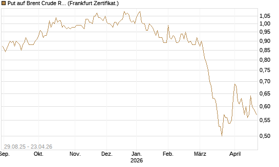Put auf Brent Crude Rohöl ICE 12/27 [Société Générale Effekten GmbH] Chart