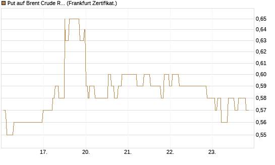 Put auf Brent Crude Rohöl ICE 12/27 [Société Générale Effekten GmbH] Chart