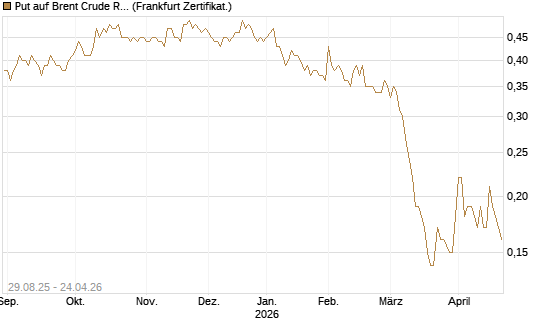 Put auf Brent Crude Rohöl ICE 06/27 [Société Générale Effekten GmbH] Chart