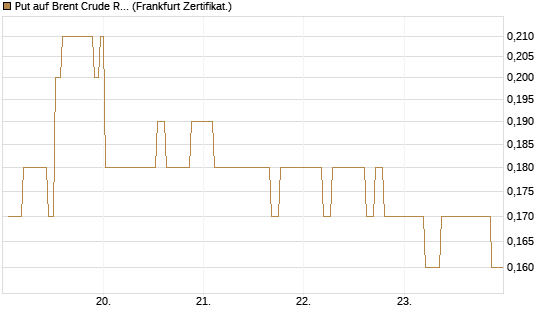 Put auf Brent Crude Rohöl ICE 06/27 [Société Générale Effekten GmbH] Chart