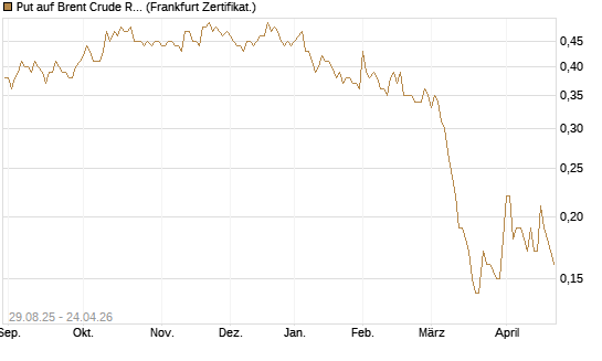 Put auf Brent Crude Rohöl ICE 06/27 [Société Générale Effekten GmbH] Chart