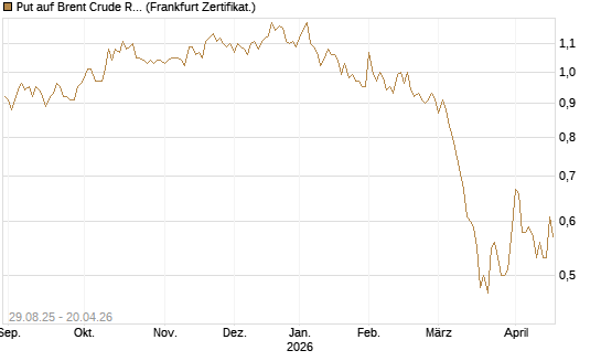 Put auf Brent Crude Rohöl ICE 06/27 [Société Générale Effekten GmbH] Chart