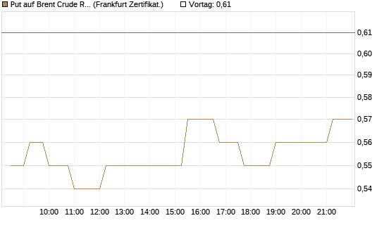 Put auf Brent Crude Rohöl ICE 06/27 [Société Générale Effekten GmbH] Chart