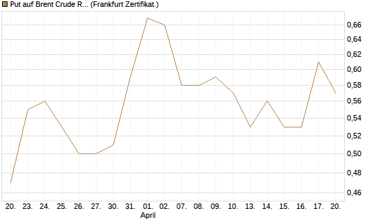 Put auf Brent Crude Rohöl ICE 06/27 [Société Générale Effekten GmbH] Chart
