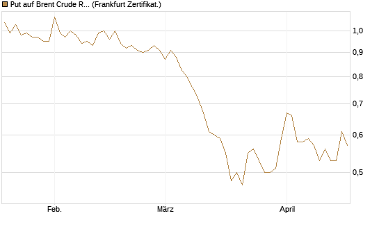 Put auf Brent Crude Rohöl ICE 06/27 [Société Générale Effekten GmbH] Chart