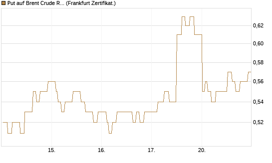 Put auf Brent Crude Rohöl ICE 06/27 [Société Générale Effekten GmbH] Chart