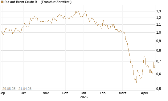Put auf Brent Crude Rohöl ICE 06/27 [Société Générale Effekten GmbH] Chart