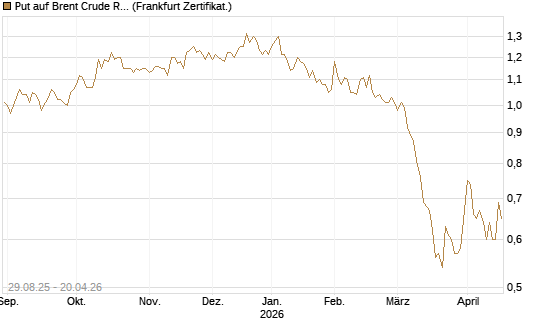 Put auf Brent Crude Rohöl ICE 06/27 [Société Générale Effekten GmbH] Chart