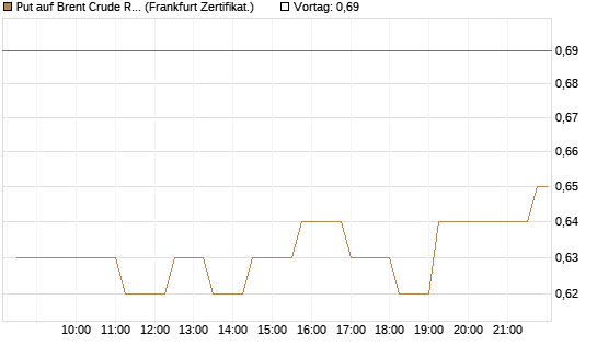 Put auf Brent Crude Rohöl ICE 06/27 [Société Générale Effekten GmbH] Chart
