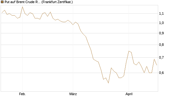 Put auf Brent Crude Rohöl ICE 06/27 [Société Générale Effekten GmbH] Chart