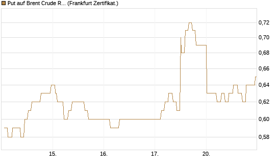Put auf Brent Crude Rohöl ICE 06/27 [Société Générale Effekten GmbH] Chart