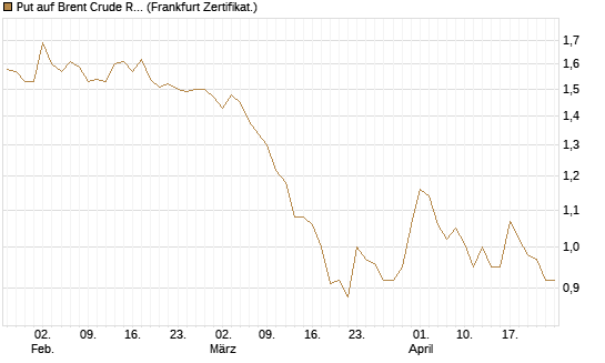 Put auf Brent Crude Rohöl ICE 06/27 [Société Générale Effekten GmbH] Chart