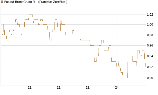 Put auf Brent Crude Rohöl ICE 06/27 [Société Générale Effekten GmbH] Chart