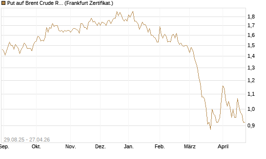 Put auf Brent Crude Rohöl ICE 06/27 [Société Générale Effekten GmbH] Chart