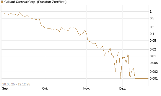 Call auf Carnival Corp [Vontobel] Chart