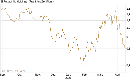 Put auf Nu Holdings [Vontobel] Chart