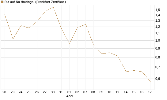 Put auf Nu Holdings [Vontobel] Chart