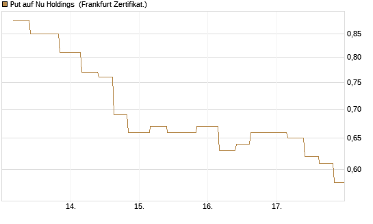 Put auf Nu Holdings [Vontobel] Chart
