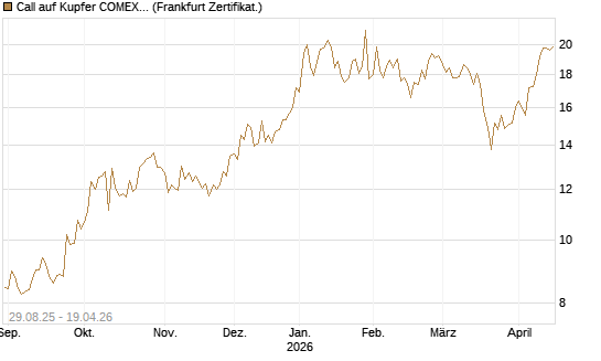 Call auf Kupfer COMEX 05/26 [DZ BANK AG] Chart