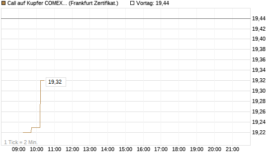 Call auf Kupfer COMEX 05/26 [DZ BANK AG] Chart
