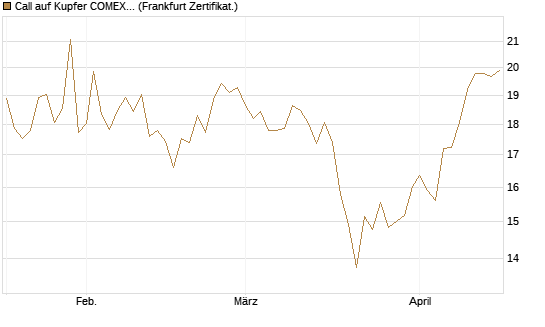 Call auf Kupfer COMEX 05/26 [DZ BANK AG] Chart