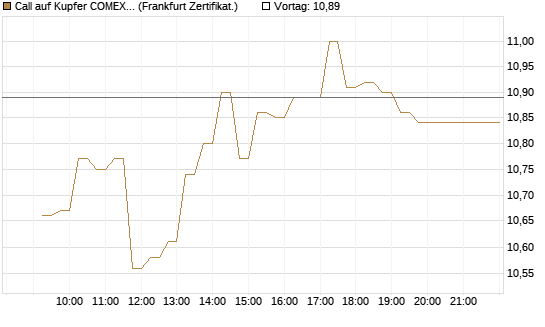 Call auf Kupfer COMEX 05/26 [DZ BANK AG] Chart