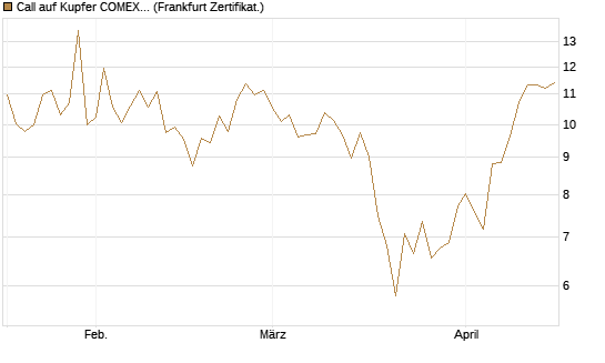 Call auf Kupfer COMEX 05/26 [DZ BANK AG] Chart