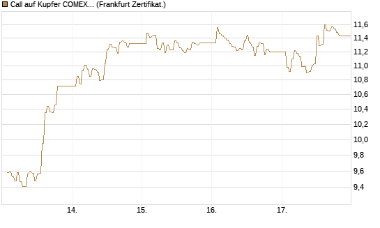 Call auf Kupfer COMEX 05/26 [DZ BANK AG] Chart