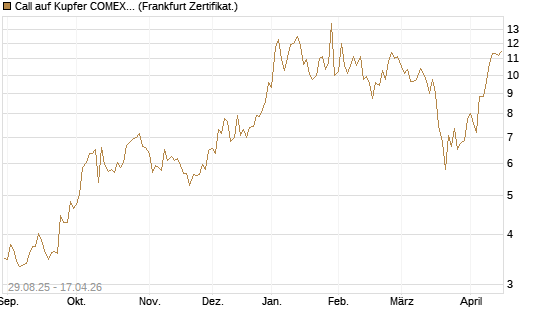Call auf Kupfer COMEX 05/26 [DZ BANK AG] Chart