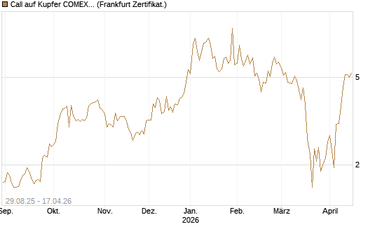 Call auf Kupfer COMEX 05/26 [DZ BANK AG] Chart