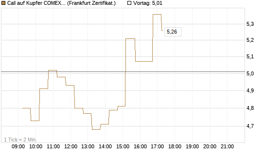 Call auf Kupfer COMEX 05/26 [DZ BANK AG] Chart