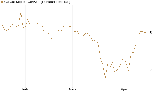 Call auf Kupfer COMEX 05/26 [DZ BANK AG] Chart