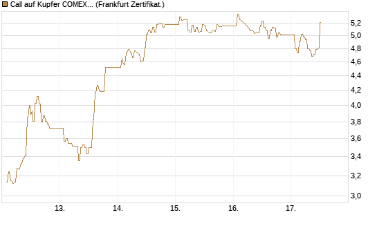 Call auf Kupfer COMEX 05/26 [DZ BANK AG] Chart