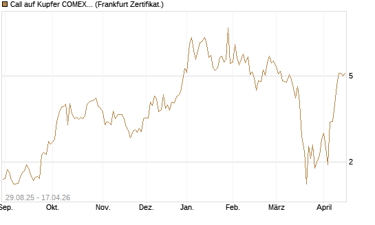 Call auf Kupfer COMEX 05/26 [DZ BANK AG] Chart