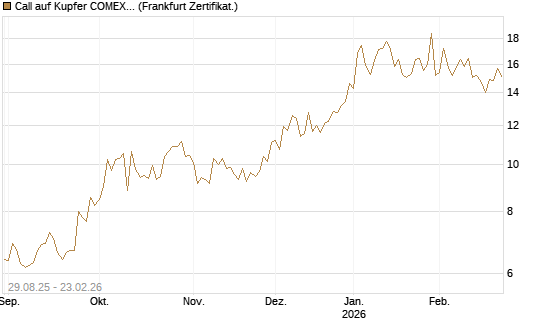 Call auf Kupfer COMEX 03/26 [DZ BANK AG] Chart