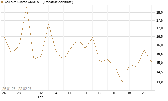 Call auf Kupfer COMEX 03/26 [DZ BANK AG] Chart