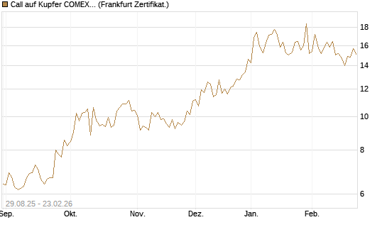 Call auf Kupfer COMEX 03/26 [DZ BANK AG] Chart