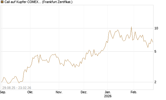 Call auf Kupfer COMEX 03/26 [DZ BANK AG] Chart
