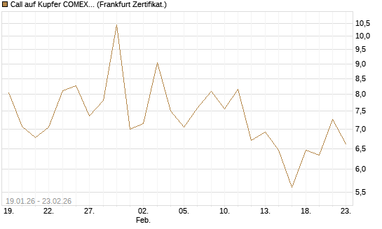 Call auf Kupfer COMEX 03/26 [DZ BANK AG] Chart