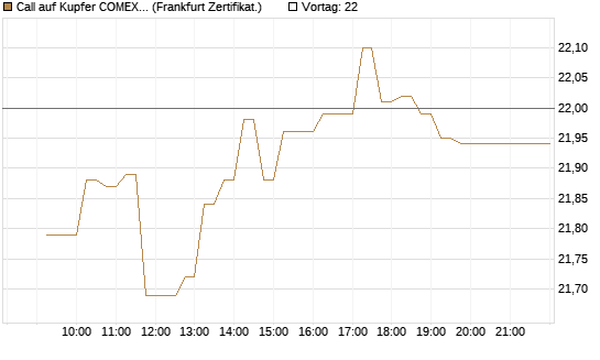 Call auf Kupfer COMEX 07/26 [DZ BANK AG] Chart