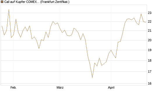 Call auf Kupfer COMEX 07/26 [DZ BANK AG] Chart