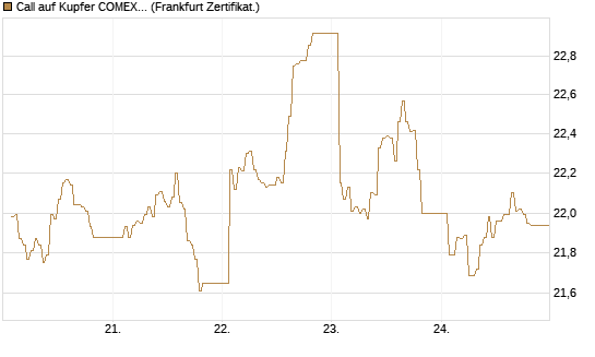 Call auf Kupfer COMEX 07/26 [DZ BANK AG] Chart