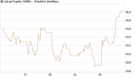 Call auf Kupfer COMEX 07/26 [DZ BANK AG] Chart